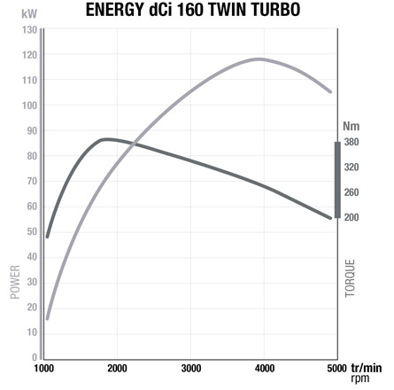Motor Renault 1.6 Energy dCi 160 Twin Turbo Motor Renault 1.6 Energy dCi 160 Twin Turbo