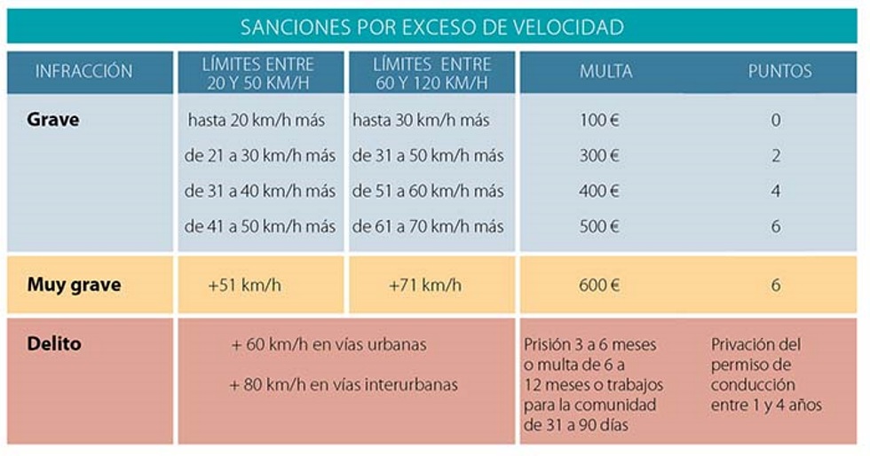 Nueva campaña de la DGT: todos los límites de velocidad por vehículos y vías, y las multas