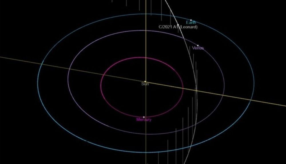 La NASA muestra a Leonard (blanco) en su punto más cercano a la Tierra (azul) el 12 de diciembre La NASA muestra a Leonard (blanco) en su punto más cercano a la Tierra (azul) el 12 de diciembre