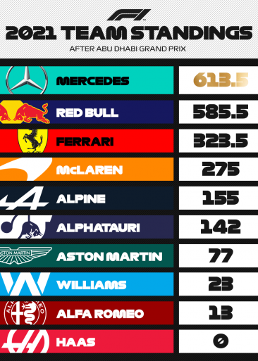 Clasificación del mundial de constructores 2021