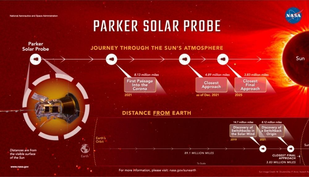 Esta imagen representa las distancias de Parker Solar Probe del Sol respecto a algunos de los hitos y descubrimientos. Esta imagen representa las distancias de Parker Solar Probe del Sol respecto a algunos de los hitos y descubrimientos.