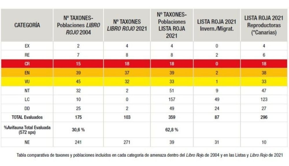 Tabla comparativa con la situación de las aves en España en 2004 y 2021.