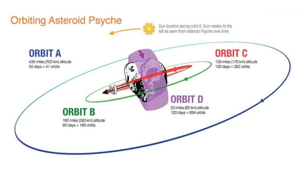 Esta ilustración muestra cómo la nave espacial Psyche de la NASA explorará el asteroide Psyche. NASA. Esta ilustración muestra cómo la nave espacial Psyche de la NASA explorará el asteroide Psyche. NASA.