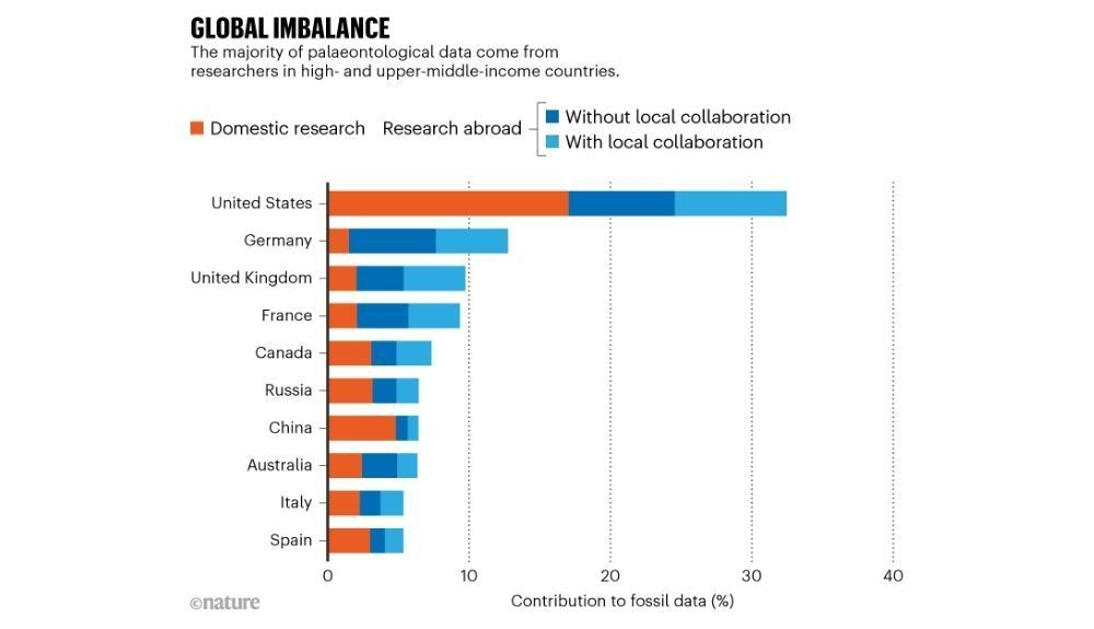 Gráfico de desequilibrio global que muestra que la mayoría de los datos paleontológicos provienen de investigadores de países de ingresos altos y medios altos Gráfico de desequilibrio global que muestra que la mayoría de los datos paleontológicos provienen de investigadores de países de ingresos altos y medios altos