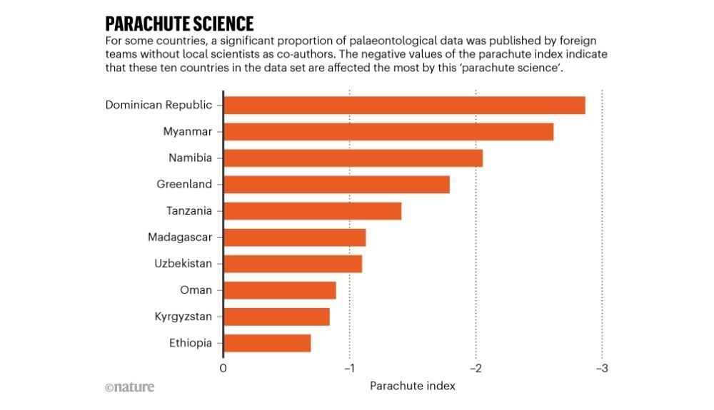 Gráfico que muestra los diez países del conjunto de datos que se ven afectados por la ciencia del paracaídas Gráfico que muestra los diez países del conjunto de datos que se ven afectados por la ciencia del paracaídas