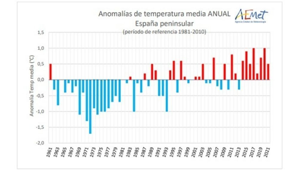 Serie de temperatura media anual desde 1961.