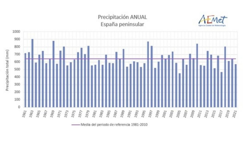 Serie de precipitaciones media anual en la España Peninsular desde 1961.