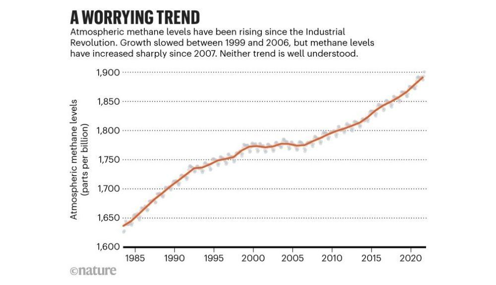 Gráfico que muestra el aumento de los niveles de metano atmosférico desde 1985