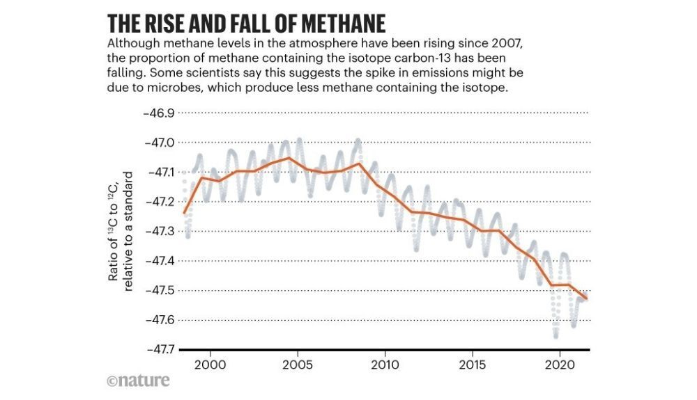 Gráfico de líneas que muestra la proporción de metano que contiene el isótopo carbono 13. Gráfico de líneas que muestra la proporción de metano que contiene el isótopo carbono 13.