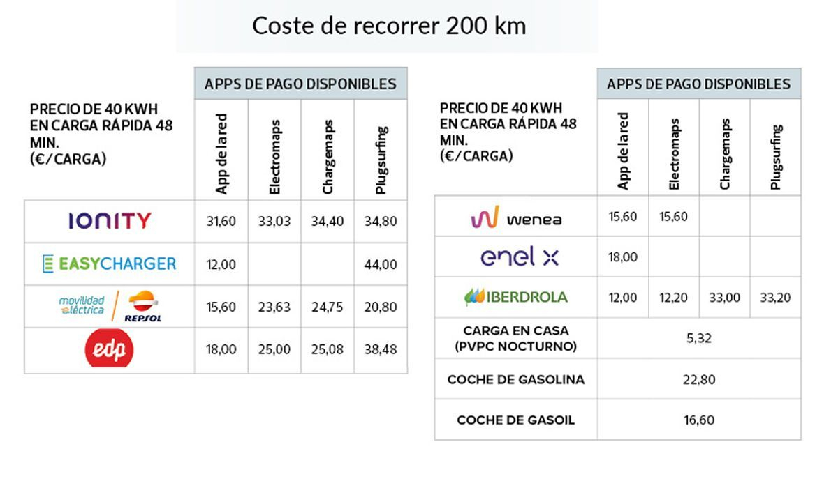 Coste de recorrer 200 kilómetros con un coche híbrido enchufable frente a otro diésel y gasolina. Fuente: OCU.