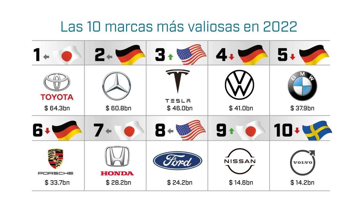 Tesla, la marca que más ha crecido en el mundo desde 2020