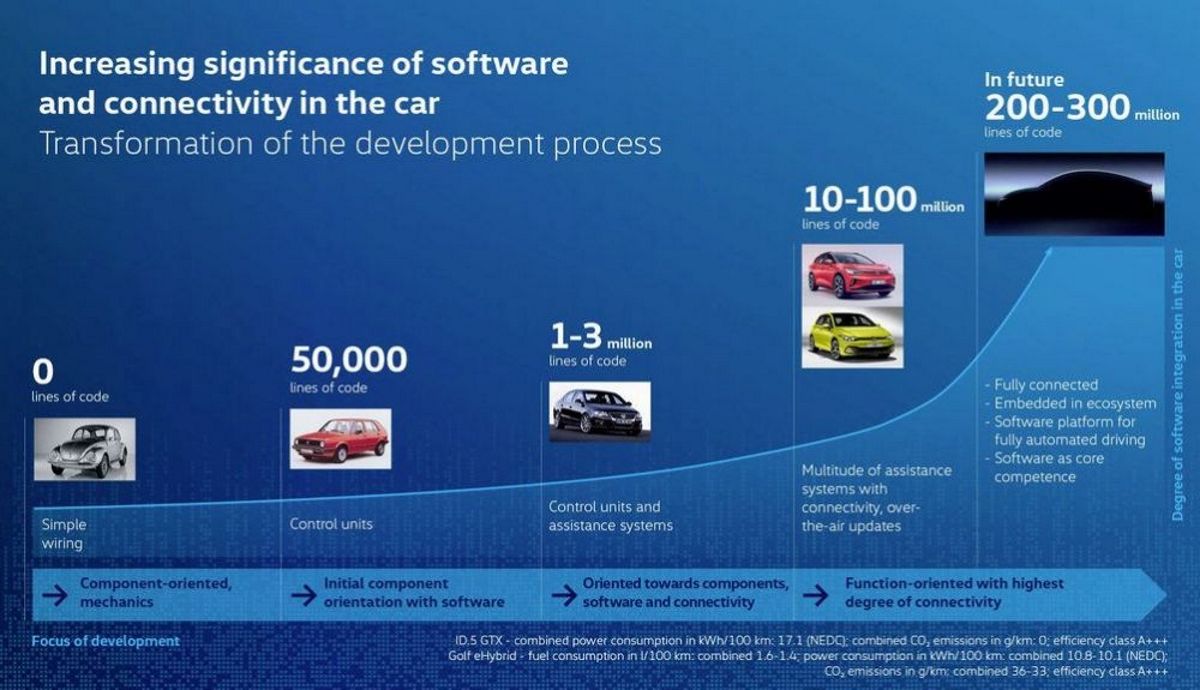 Bienvenidos a la nueva “Volksoftware”, VW salta de empresa de ingeniería a empresa tecnológica