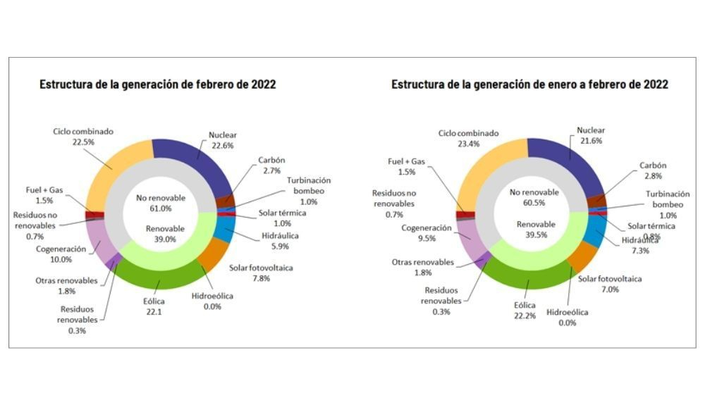 Gráfico sobre las distintas fuentes de energía. Gráfico sobre las distintas fuentes de energía.