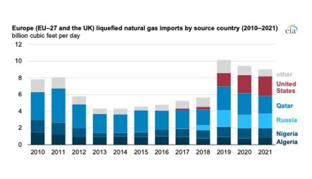 Suministro de gas natural licuado a Europa y Reino Unido entre 2010 y 2021. Suministro de gas natural licuado a Europa y Reino Unido entre 2010 y 2021.