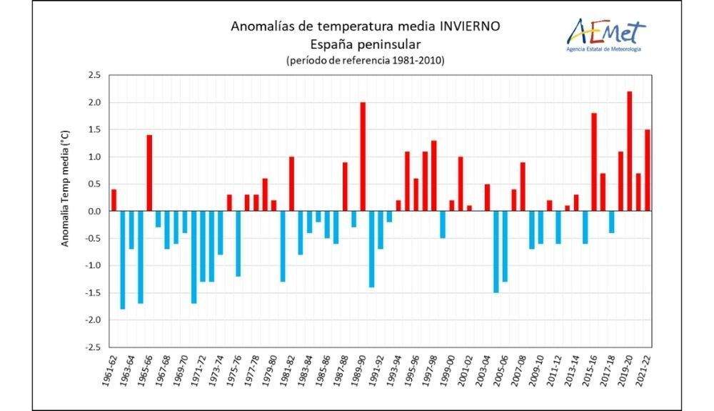 Evolución de las anomalías de temperatura media en invierno en la España peninsular desde 1961. Los colores rojos indican inviernos más cálidos de lo normal; los azules, más fríos.