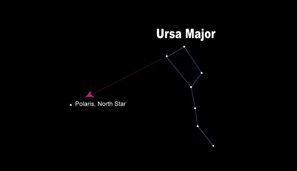 Una línea imaginaria dibujada desde las dos estrellas más externas de la Osa Mayor apunta a la Estrella Polar.