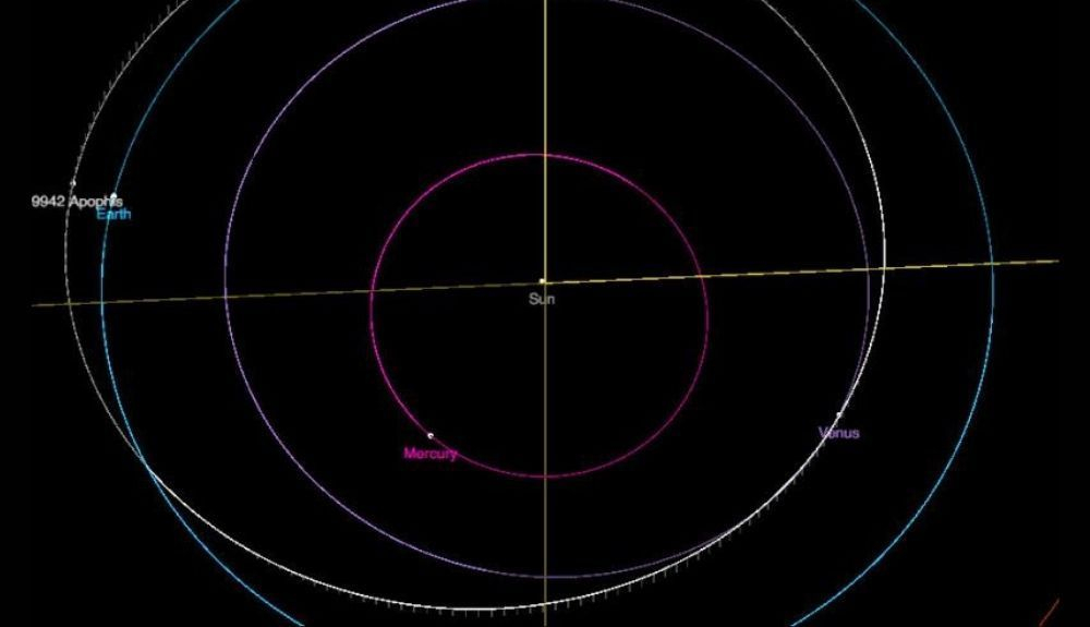 Órbita de Apophis y la Tierra. Órbita de Apophis y la Tierra.