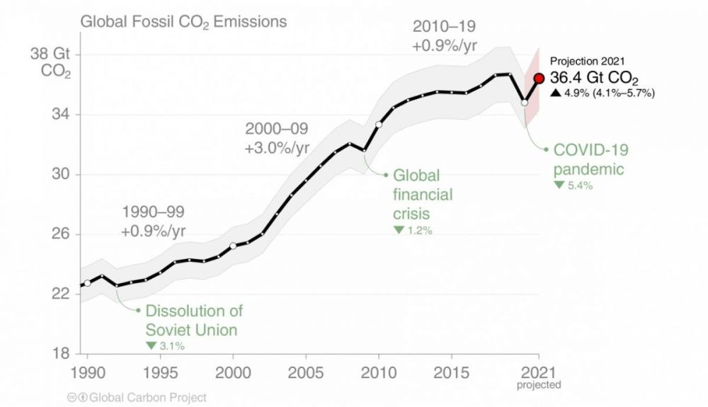 Gráfico de las emisiones de CO2 en el mundo. Gráfico de las emisiones de CO2 en el mundo.