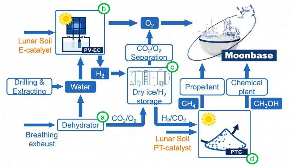 Esquema de cómo el suelo lunar puede funcionar como catalizador de la fotosíntesis extraterrestre para fabricar el oxígeno y combustibles necesarios para sobrevivir en la Luna.