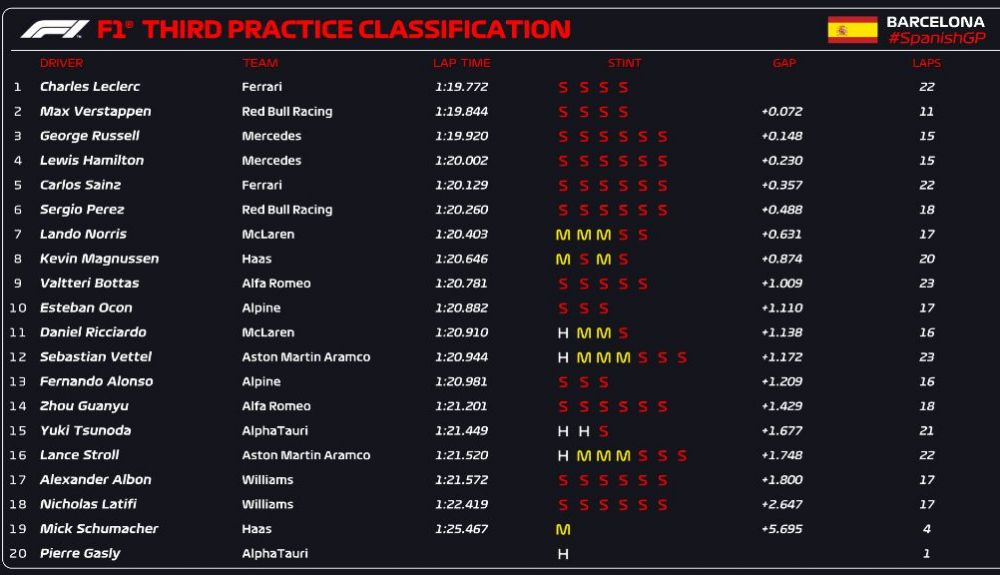 FP3 clasificaciones FP3 clasificaciones