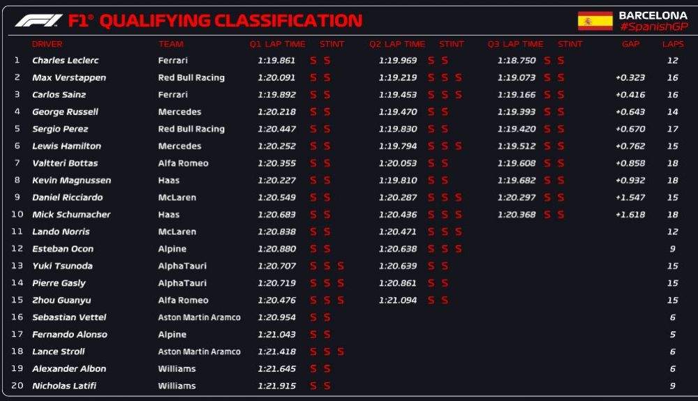 QUALI tiempos