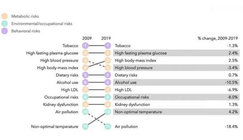 Principales causas de pérdida de años de vida saludable en España según el Global Burden of Disease. Principales causas de pérdida de años de vida saludable en España según el Global Burden of Disease.