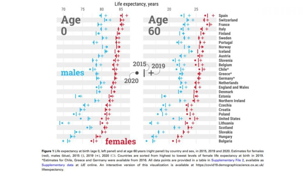La pandemia detuvo y revirtió la esperanza de vida de los últimos años. La pandemia detuvo y revirtió la esperanza de vida de los últimos años.