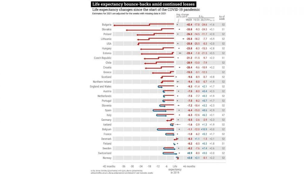 La esperanza de vida empezó a recuperarse en algunos países en 2021, mientras que en otros siguió cayendo. La esperanza de vida empezó a recuperarse en algunos países en 2021, mientras que en otros siguió cayendo.
