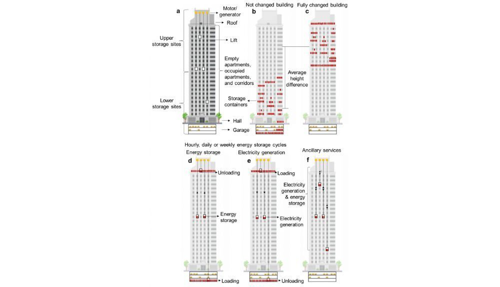 Esquema de la tecnología de almacenamiento de energía de elevación (LEST).