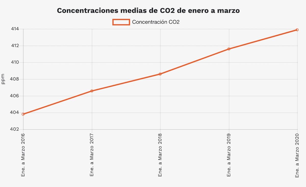 Las emisiones de CO2 siguen una curva ascendente mes tras mes. @NOAA