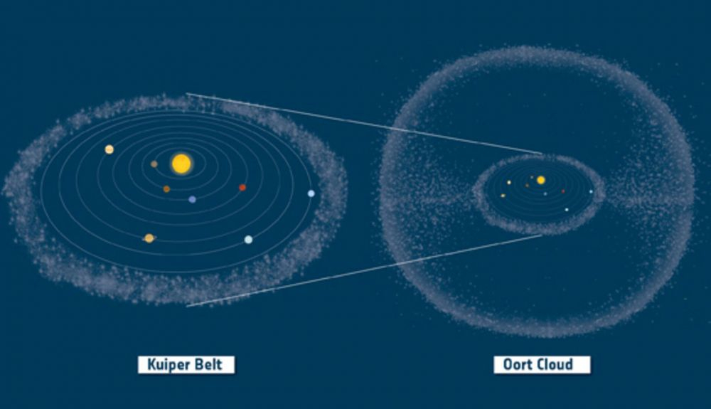 El cinturón de Kuiper y la nube de Oort.