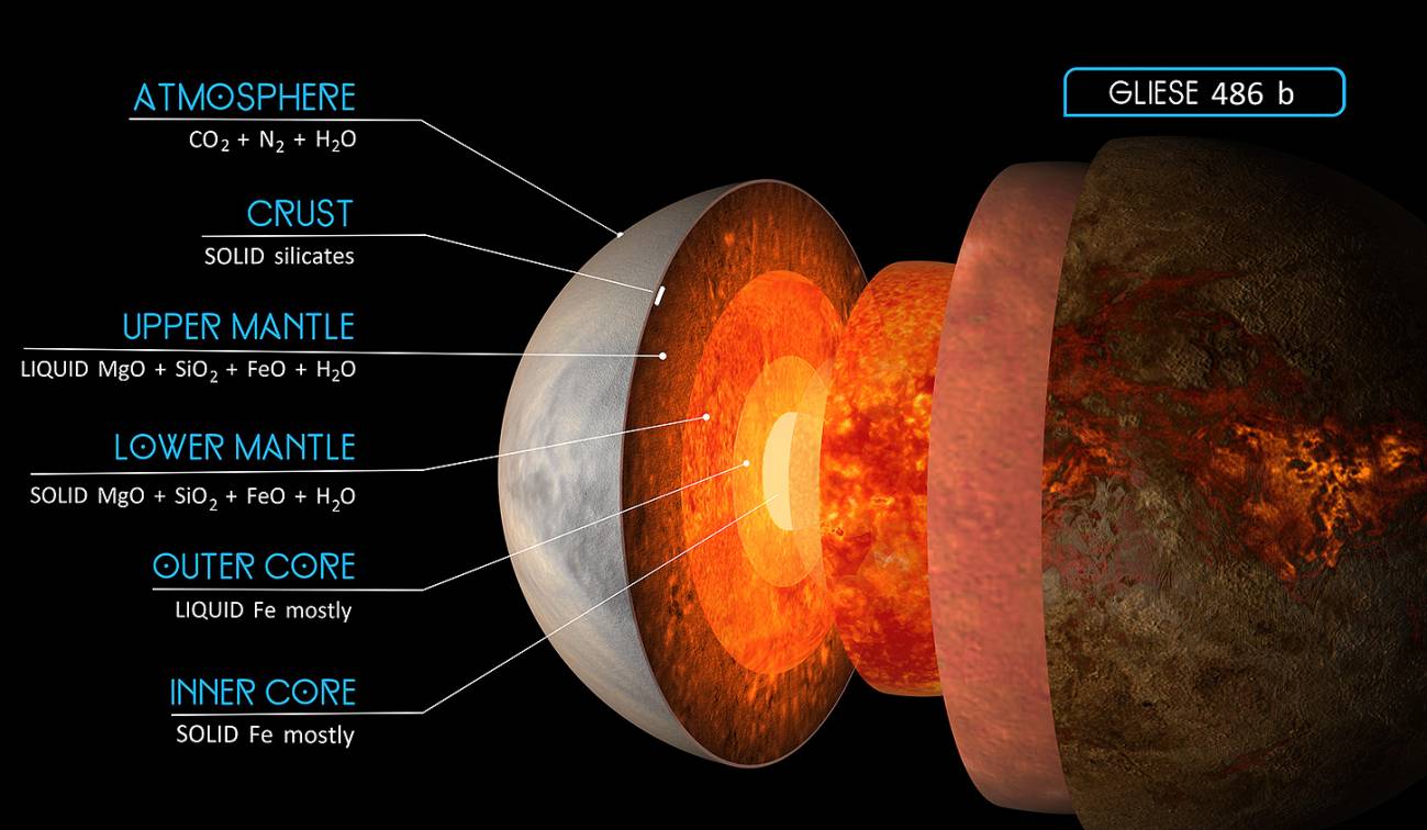 Reproducción artística de la hipotética atmósfera y estructura interna del exoplaneta Gliese 486 b.