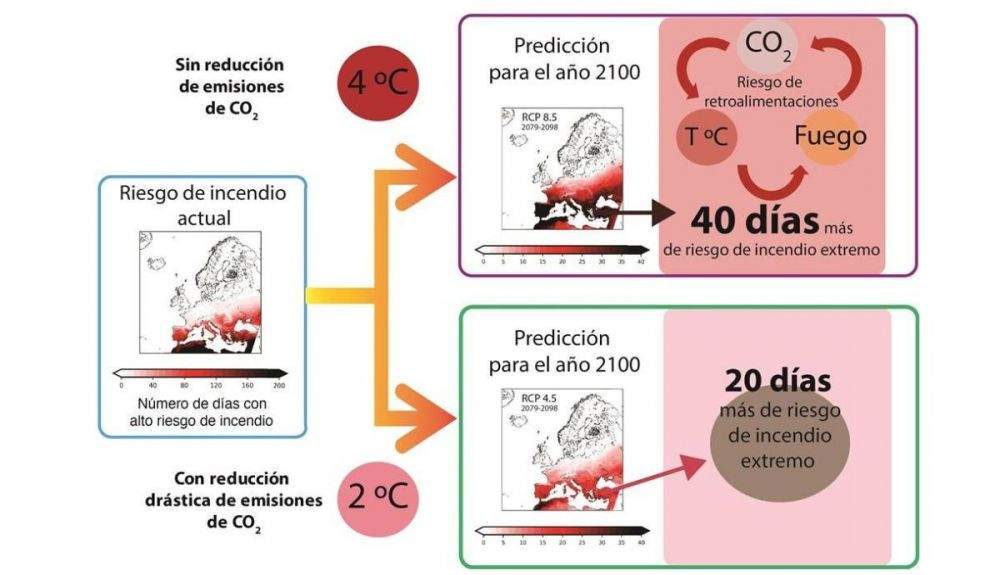 Cambio previsto en los riesgos de incendio para las próximas décadas, hasta 2100, en función de los esfuerzos para reducir las emisiones de dióxido de carbono.