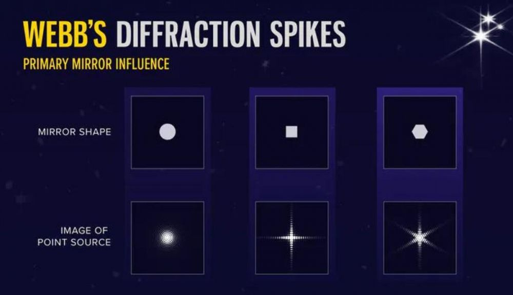 El efecto de los soportes del espejo primario en la imagen de difracción del JWST. El efecto de los soportes del espejo primario en la imagen de difracción del JWST.