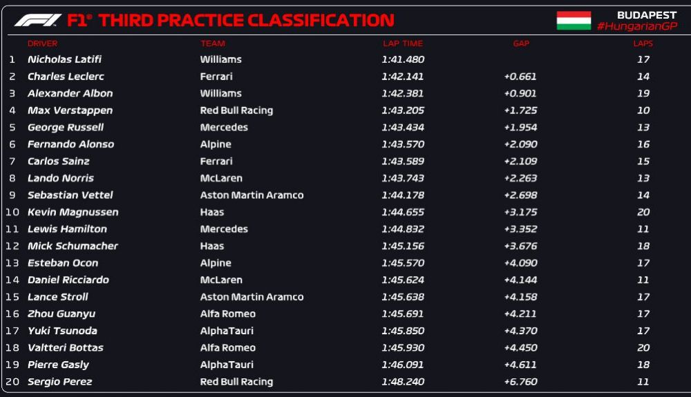 CLASIFICACIÓN FP3 CLASIFICACIÓN FP3
