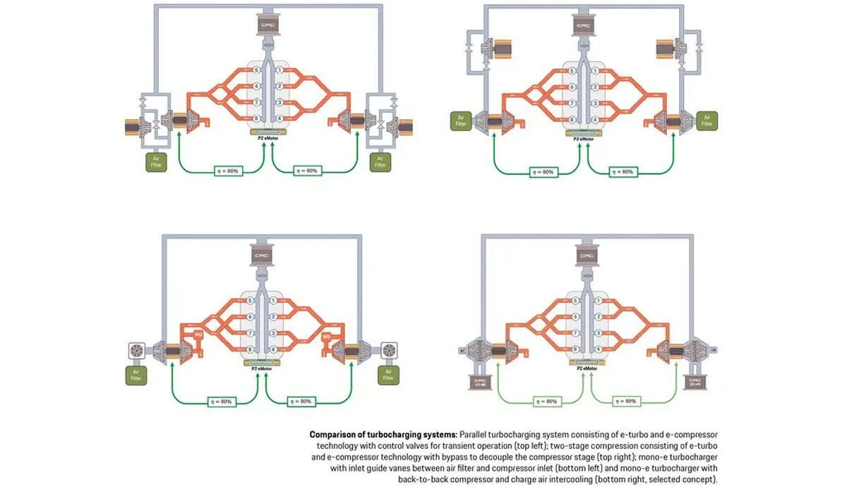 Le quattro soluzioni tecniche studiate da Porsche con l'idrogeno, quella in basso a destra è quella definitiva e prescelta. Le quattro soluzioni tecniche studiate da Porsche con l'idrogeno, quella in basso a destra è quella definitiva e prescelta.