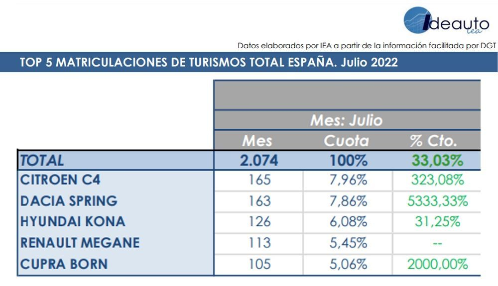 Últimos datos de ventas del mes de julio. Fuente: ANFAC. Últimos datos de ventas del mes de julio. Fuente: ANFAC.