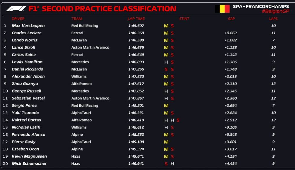 CLASIFICACIÓN en la mitad de la FP2