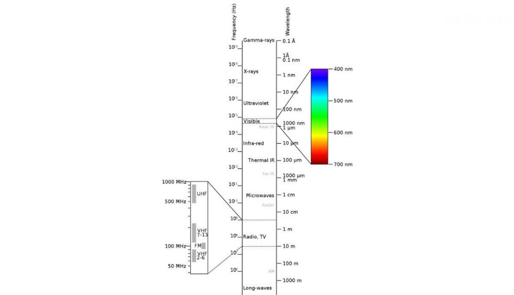 La imagen muestra el espectro electromagnético completo, y señala la franja visible para el ojo humano.