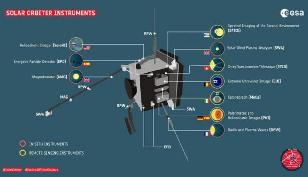 Los diez instrumentos de Solar Orbiter, cuatro para tomar datos 'in situ' y seis de forma remota. España participa activamente en dos de ellos. Los diez instrumentos de Solar Orbiter, cuatro para tomar datos 'in situ' y seis de forma remota. España participa activamente en dos de ellos.