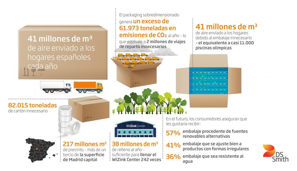 Infografía de DS Smith sobre el impacto del packaging. Infografía de DS Smith sobre el impacto del packaging.
