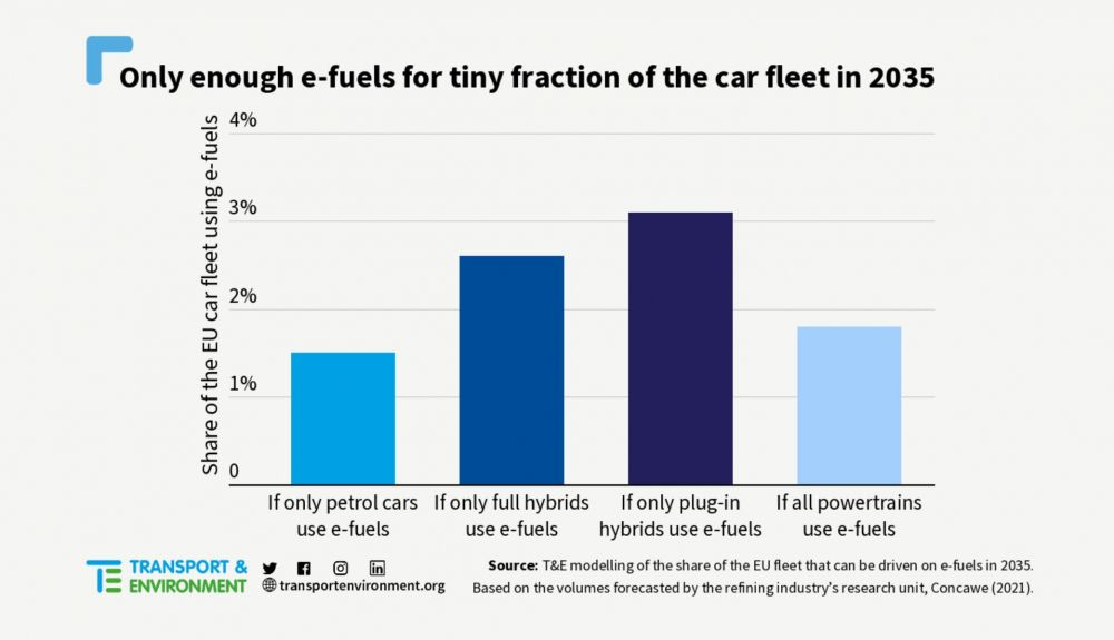 Por capacidad de producción, sólo un 2% de los coches de la UE podrían usar combustibles "de laboratorio" en 2035. Por capacidad de producción, sólo un 2% de los coches de la UE podrían usar combustibles "de laboratorio" en 2035.