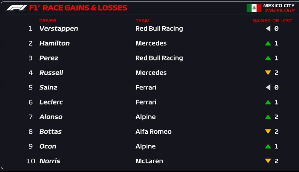 2 Posiciones perdidas y ganadas en la salida en los 10 primeros pilotos 2 Posiciones perdidas y ganadas en la salida en los 10 primeros pilotos