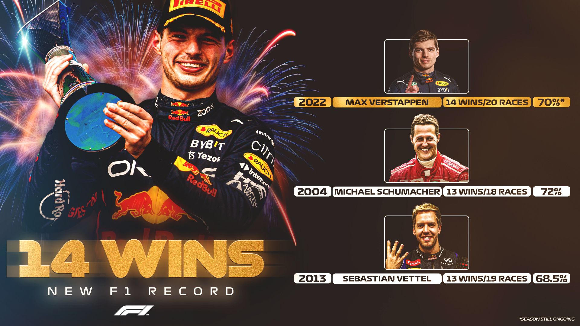El nuevo récord de Max Verstappen: mayor número de victorias en una temporada, 14