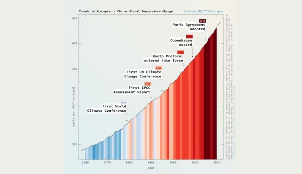 Las emisiones de CO₂ y la temperatura han aumentado en las últimas décadas a pesar de las múltiples conferencias climáticas. Las emisiones de CO₂ y la temperatura han aumentado en las últimas décadas a pesar de las múltiples conferencias climáticas.