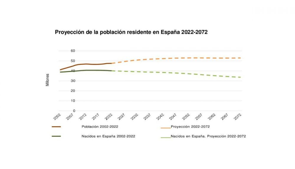 Proyección de la población residente en España. Proyección de la población residente en España.