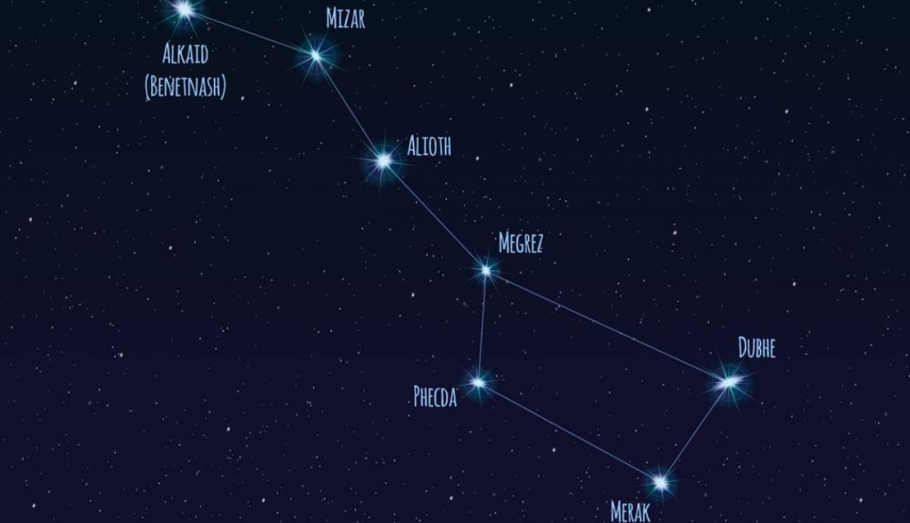 Estrellas que componen la Osa Mayor.