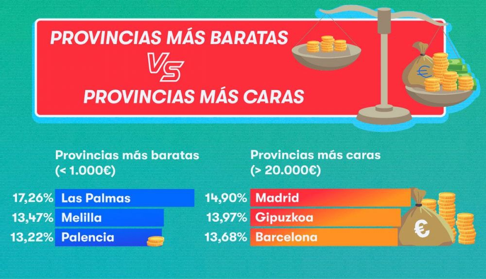 En estas Comunidades Autónomas es más barato y caro comprar un coche usado. Gráfico Time2play.