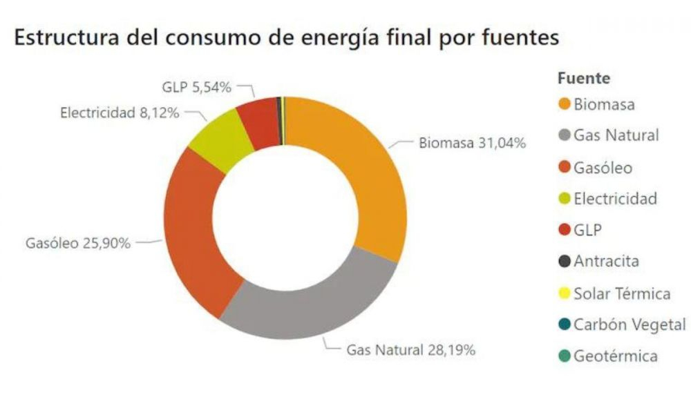 Datos sobre el empleo de biomasa para calefacción en 2020. IDAE. Datos sobre el empleo de biomasa para calefacción en 2020. IDAE.