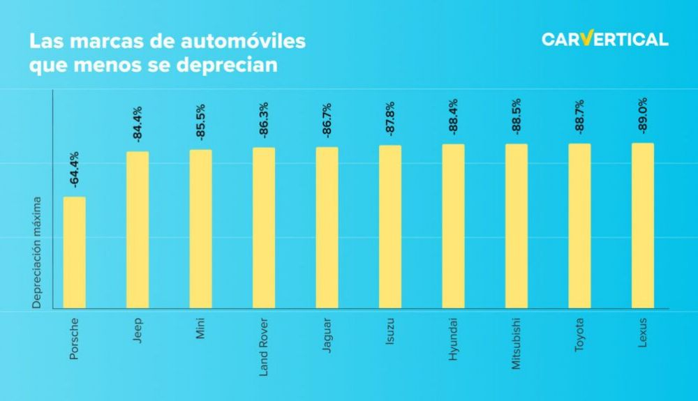 Las marcas de automóviles que menos se deprecian. Gráfico CarVertical. Las marcas de automóviles que menos se deprecian. Gráfico CarVertical.